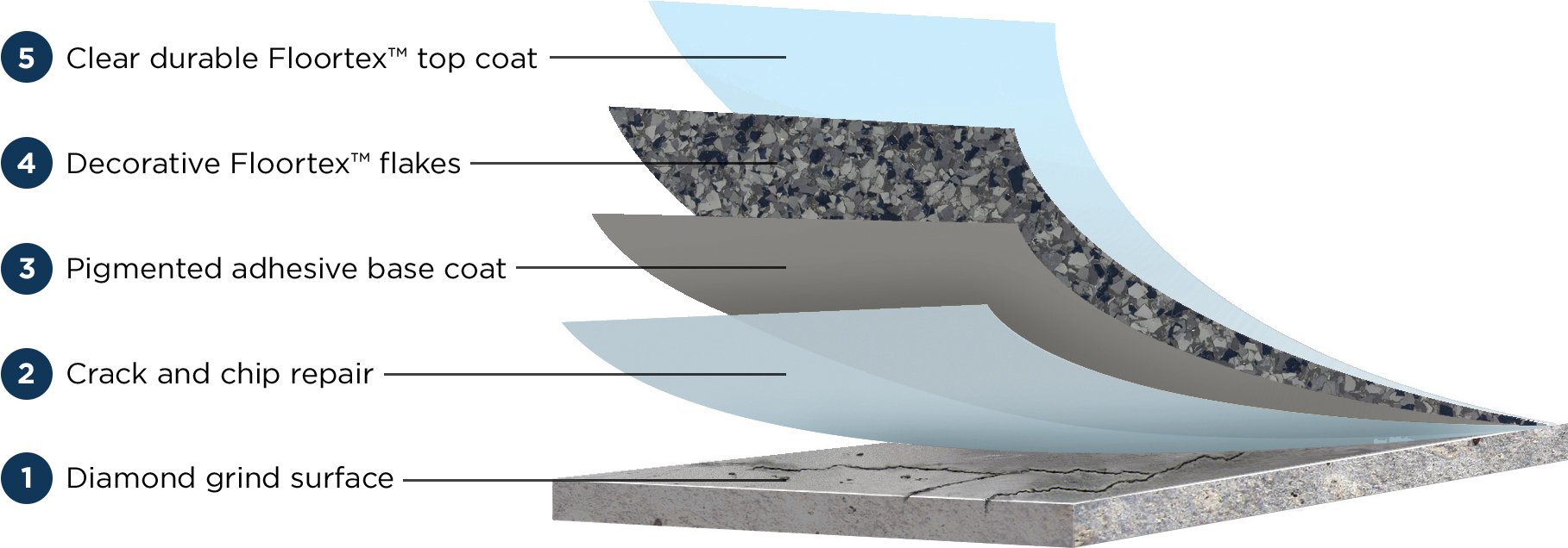 illustration of polyaspartic floor coating application process