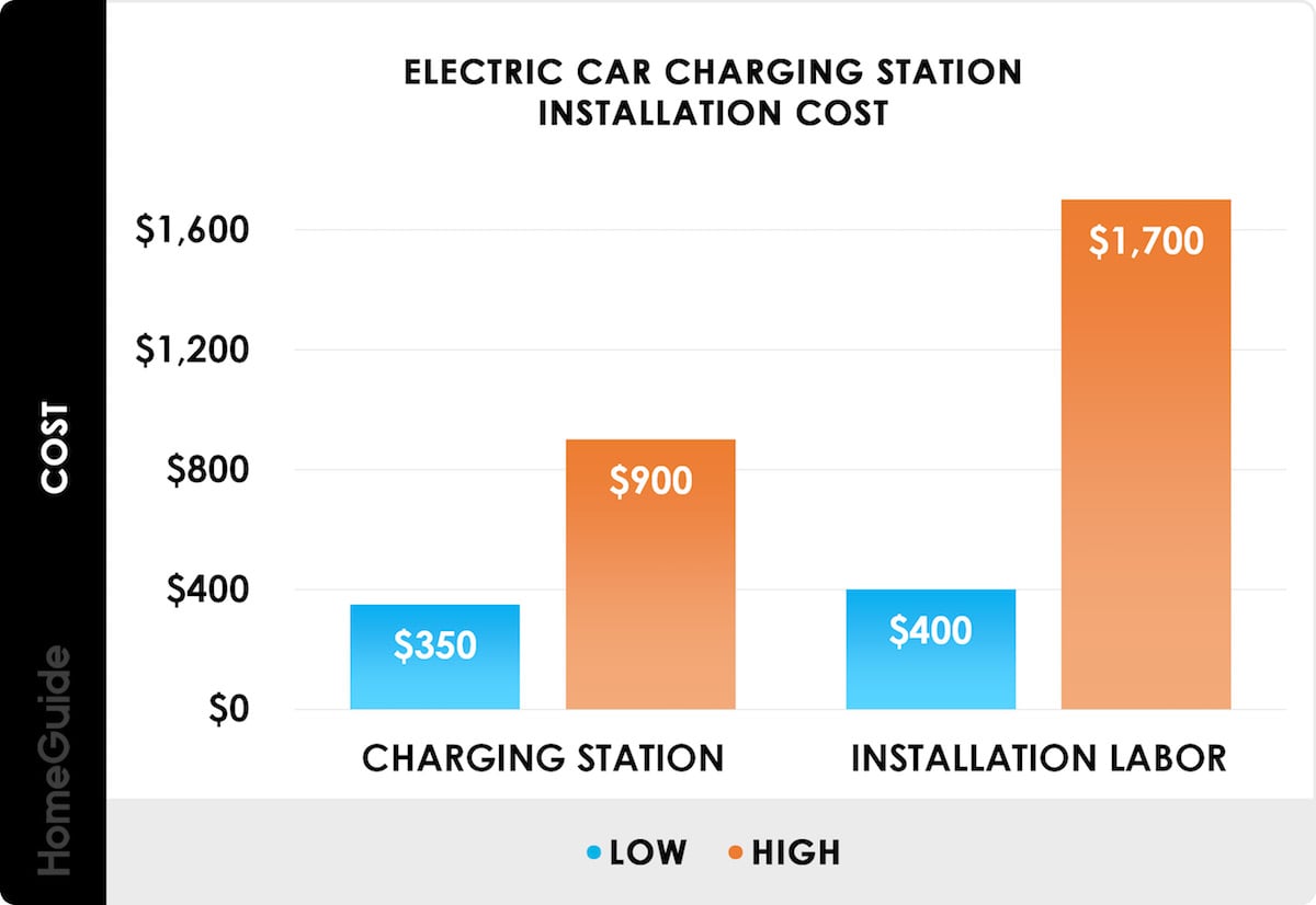 Electric car charging station installation cost chart
